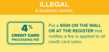 Illegal A Business cannot: Put a SIGN ON THE WALL OR AT THE REGISTER that notifies a fee is applied to all credit card sales